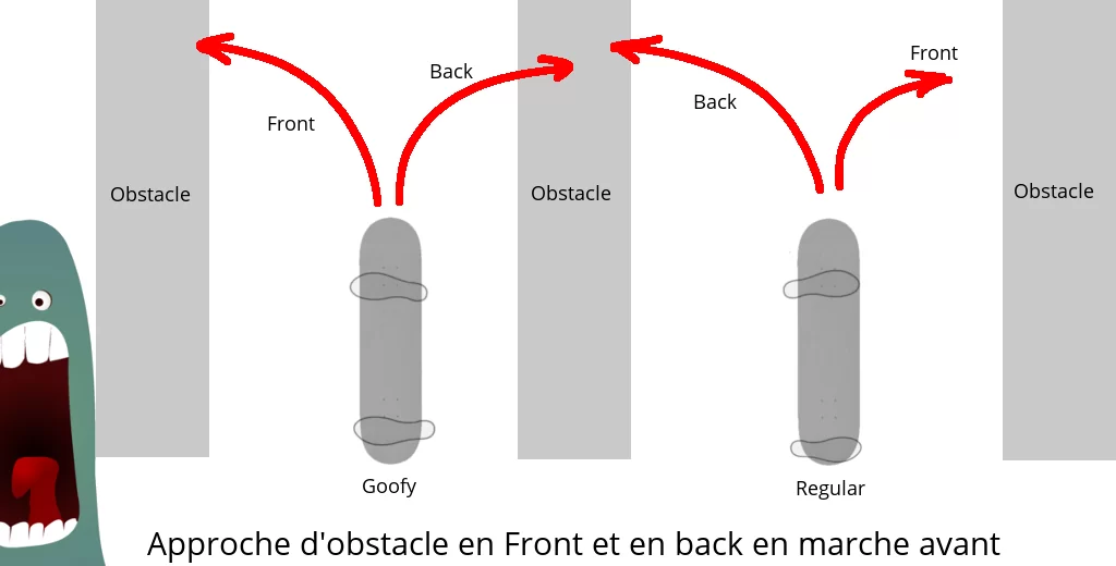 explication du frontside et backside pour les obstacles
