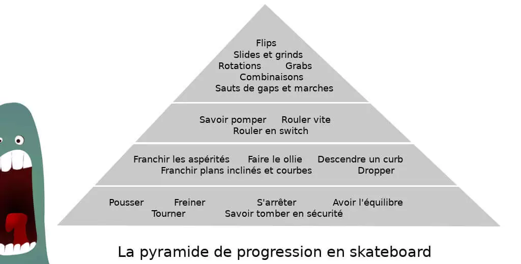 pyramide des compétences en skateboard